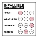 ویژگی‌های کانسیلر فول کاور اینفیلبل لورآل L'Oreal